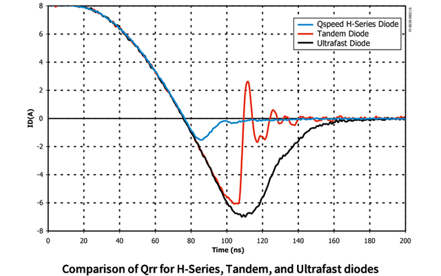 h系列，タンデム，及び超高速ダオドのQrrの比較