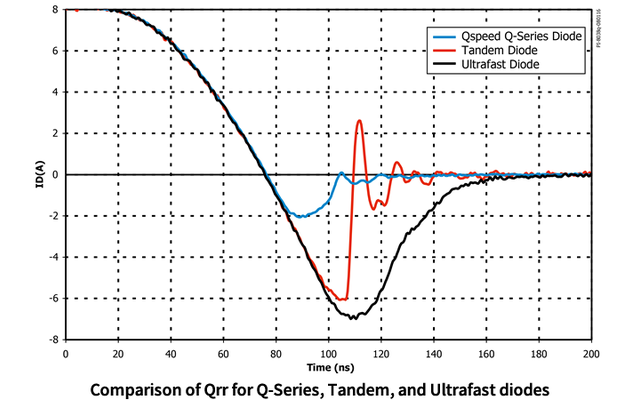 Q系列，串联(串联)和超快速二极管Qrr值比较