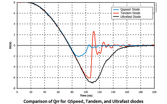 Qspeed，タンデム，及び超高速ダオドのQrrの比較