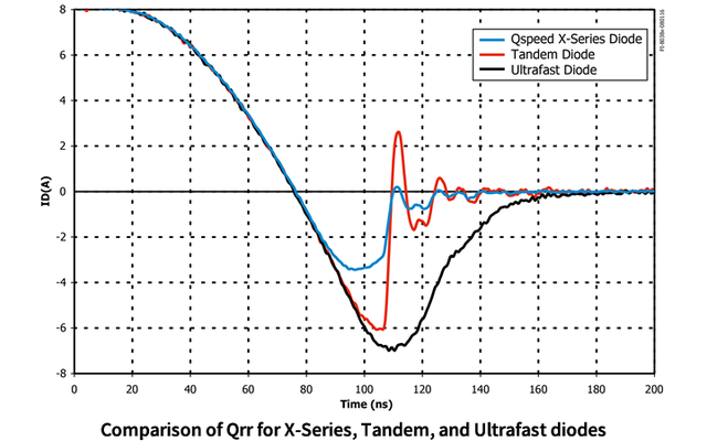 X系列二極體，串聯二極體與超快速二極體的Qrr比較
