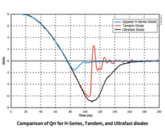 H series, Tandem (series) and ultra fast diode Qrr value comparison