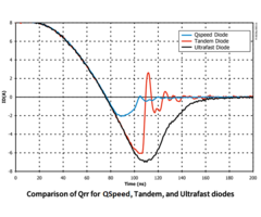 Qspeed Tandem(串联)和超快速二极管Qrr值比较