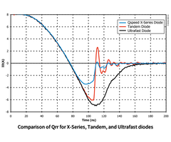 x系列，タンデム，及び超高速ダオドのQrrの比較